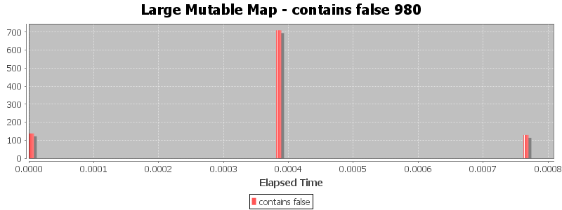 Large Mutable Map - contains false 980